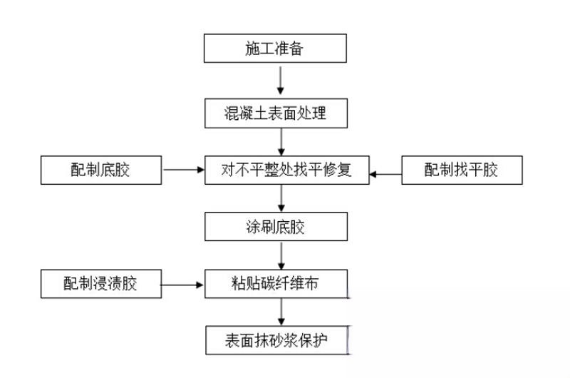 莫力达瓦碳纤维加固的优势以及使用方法